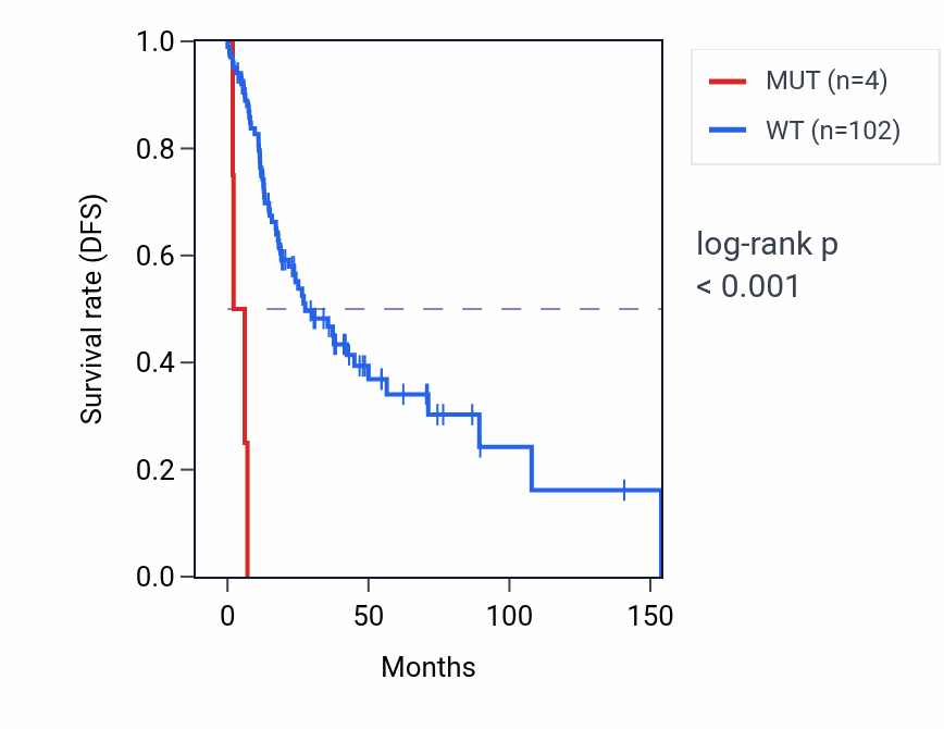 Kaplan&ndash;Meier survival curve for SEL1L2 mutant vs wild-type samples in HNSC.
