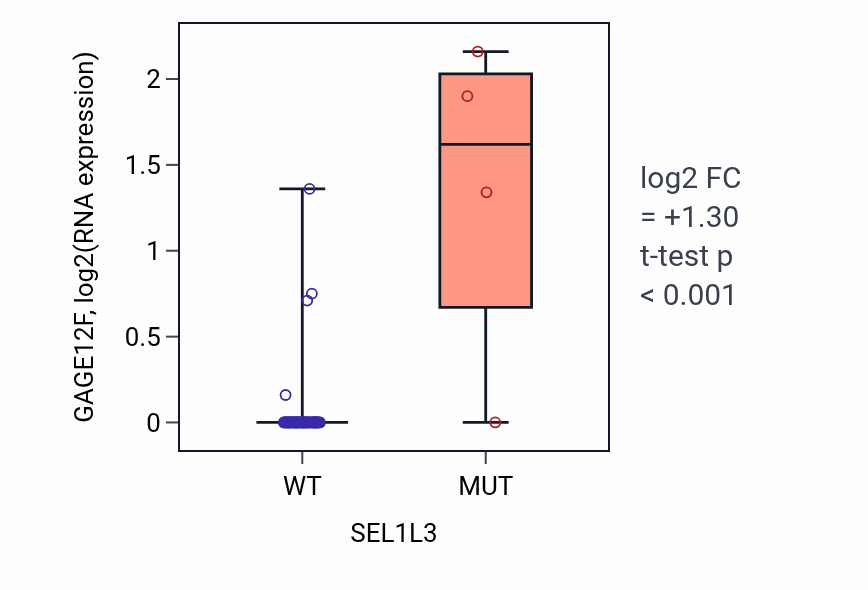 Box plot of GAGE12F in SEL1L3-low vs SEL1L3-high samples in SOFT_TISSUE.