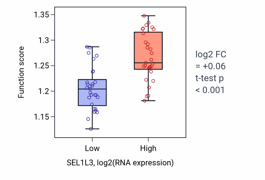 Box plot of Response to endoplasmic reticulum stress in SEL1L3-low vs SEL1L3-high samples in OVARY.