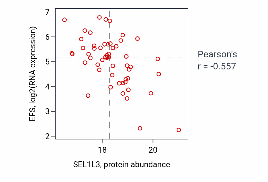 Per-sample scatter of SEL1L3 vs EFS in GBM (Pearson r = -0.56).