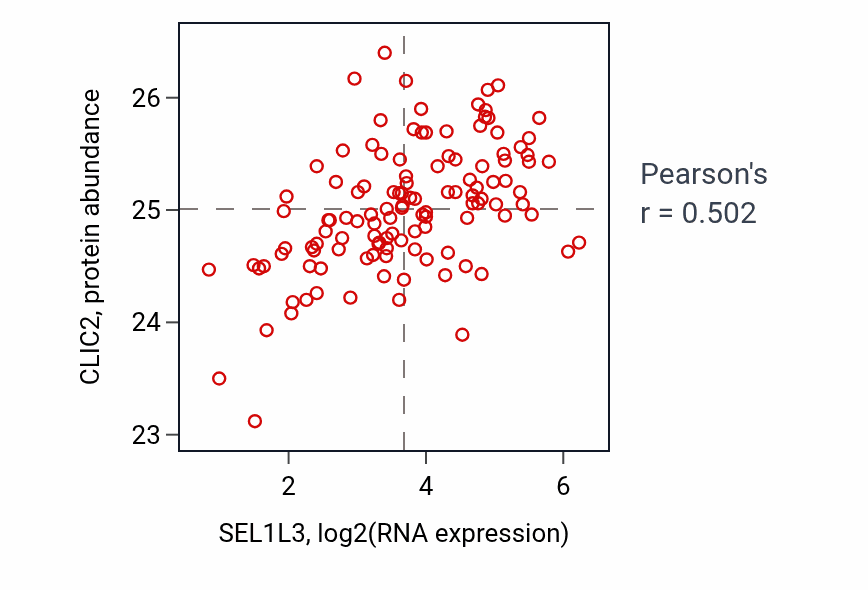 Per-sample scatter of SEL1L3 vs CLIC2 in BRCA (Pearson r = 0.50).