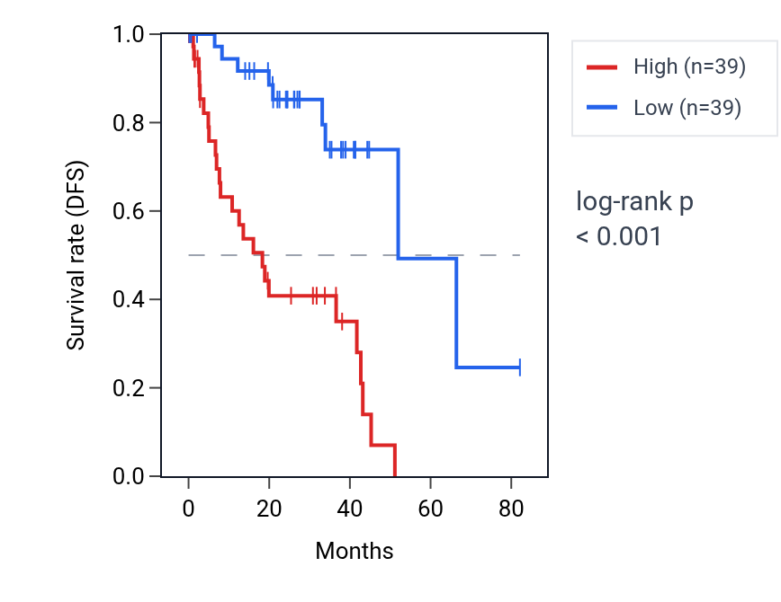 Kaplan&ndash;Meier survival curve for SEL1L3 RNA expression in UVM: high vs low expression groups.