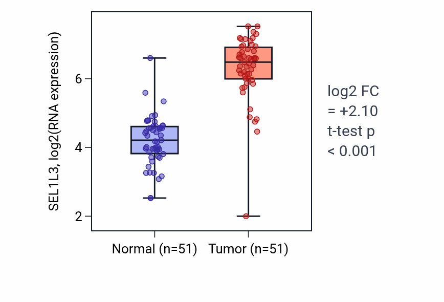 Tumor-vs-normal expression box plot for SEL1L3 RNA in KIRC.