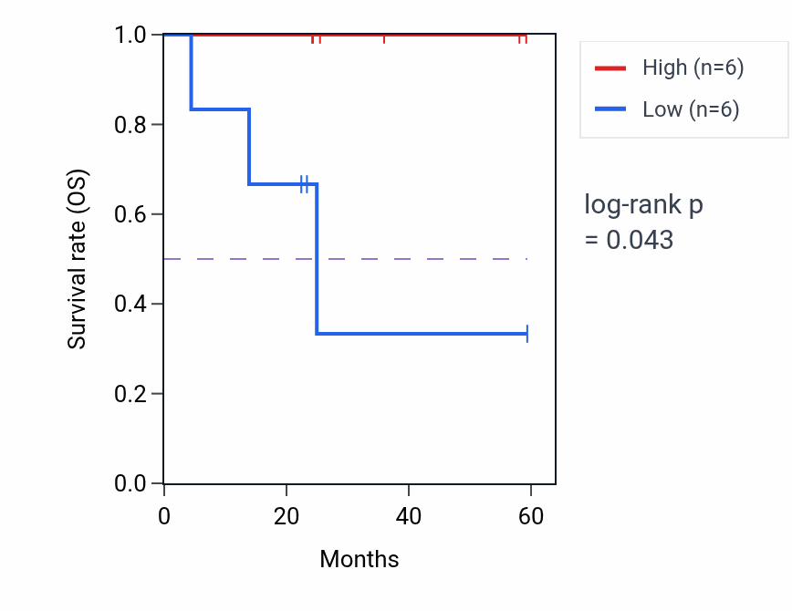 Kaplan&ndash;Meier survival curve for SEL1L3 mass-spec protein-high vs -low samples in UCEC.
