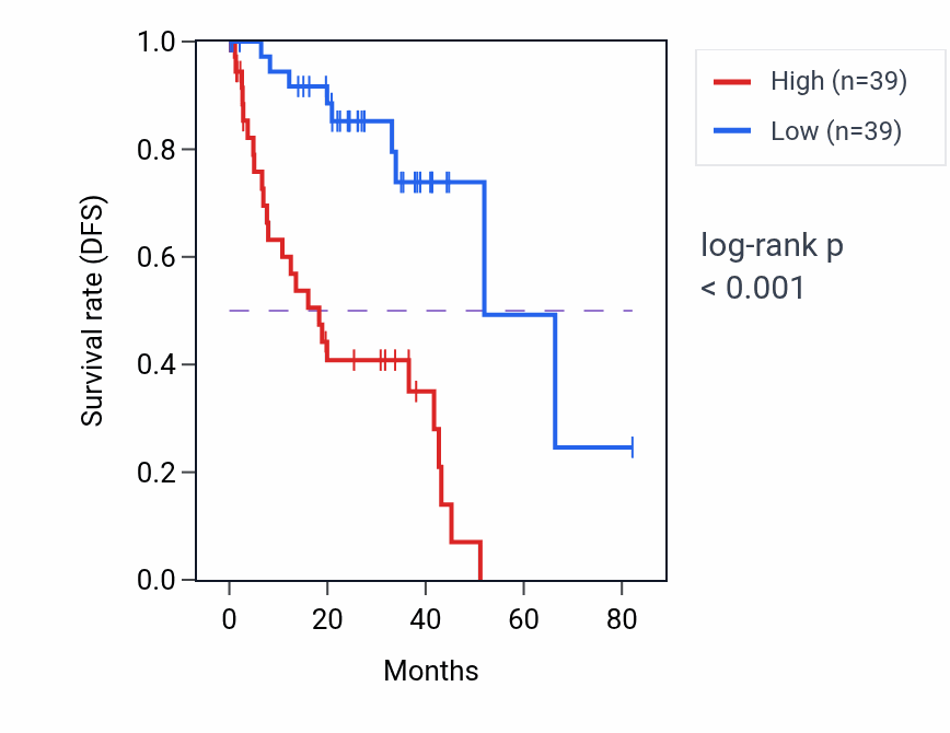 Kaplan&ndash;Meier survival curve for SEL1L3 RNA-high vs -low samples in UVM.
