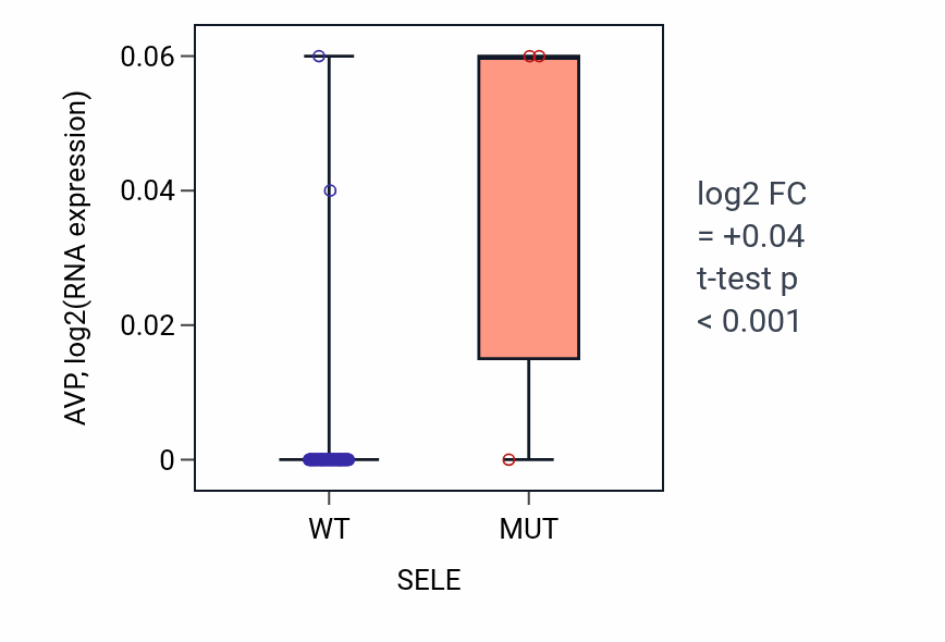 Box plot of AVP in SELE-low vs SELE-high samples in BLOOD_Lymphoma.