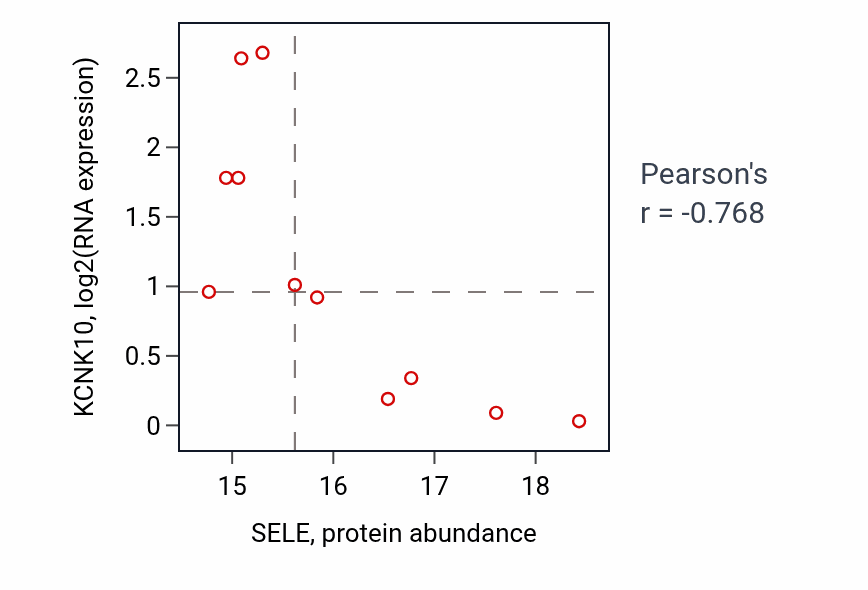 Per-sample scatter of SELE vs KCNK10 in HNSC (Pearson r = -0.77).
