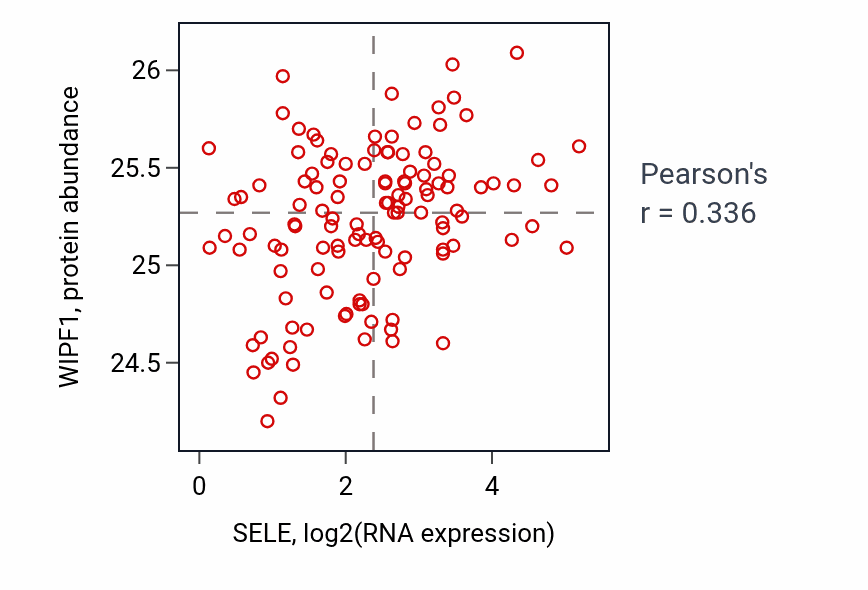 Per-sample scatter of SELE vs WIPF1 in BRCA (Pearson r = 0.34).