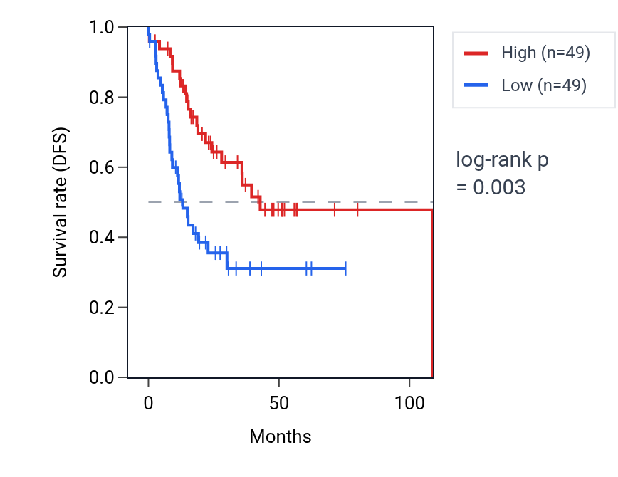 Kaplan&ndash;Meier survival curve for SELE RNA expression in HNSC: high vs low expression groups.
