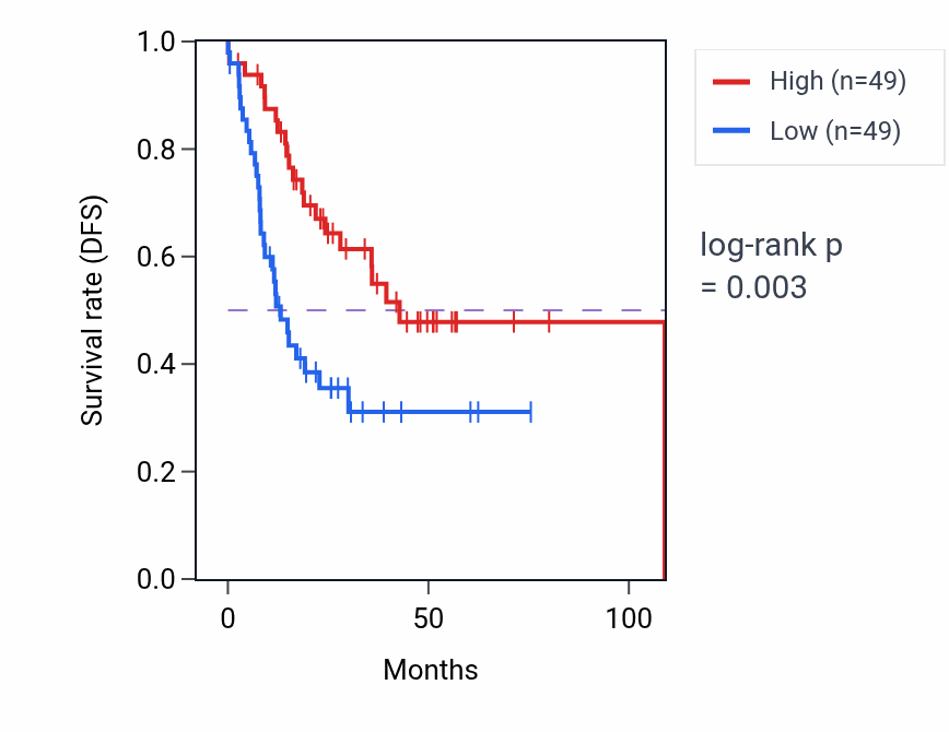 Kaplan&ndash;Meier survival curve for SELE RNA-high vs -low samples in HNSC.