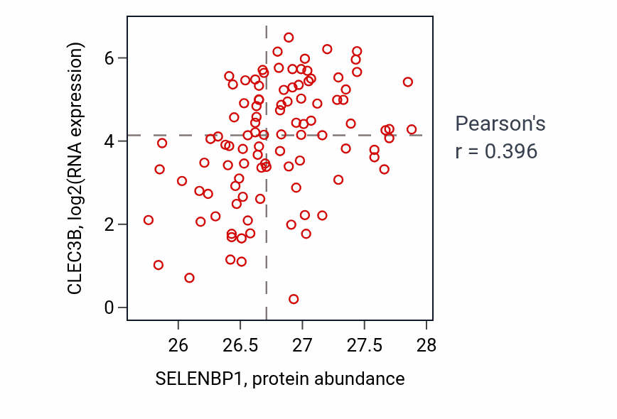 Per-sample scatter of SELENBP1 vs CLEC3B in CCRCC (Pearson r = 0.40).