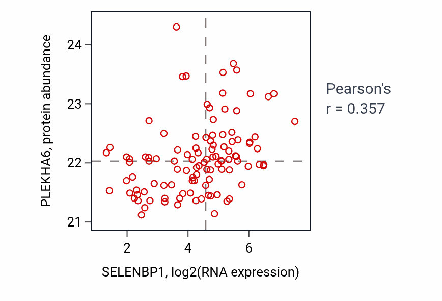 Per-sample scatter of SELENBP1 vs PLEKHA6 in LSCC (Pearson r = 0.36).