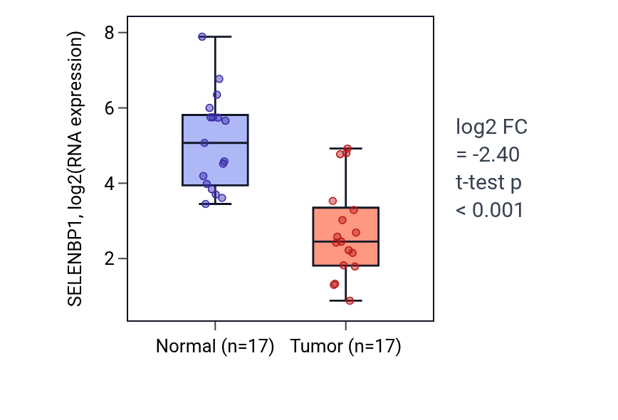 Tumor-vs-normal expression box plot for SELENBP1 in HNSC.