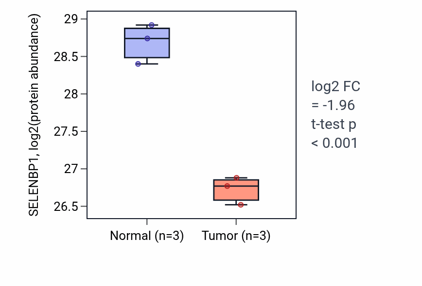 Tumor-vs-normal mass-spec protein box plot for SELENBP1 in COAD.
