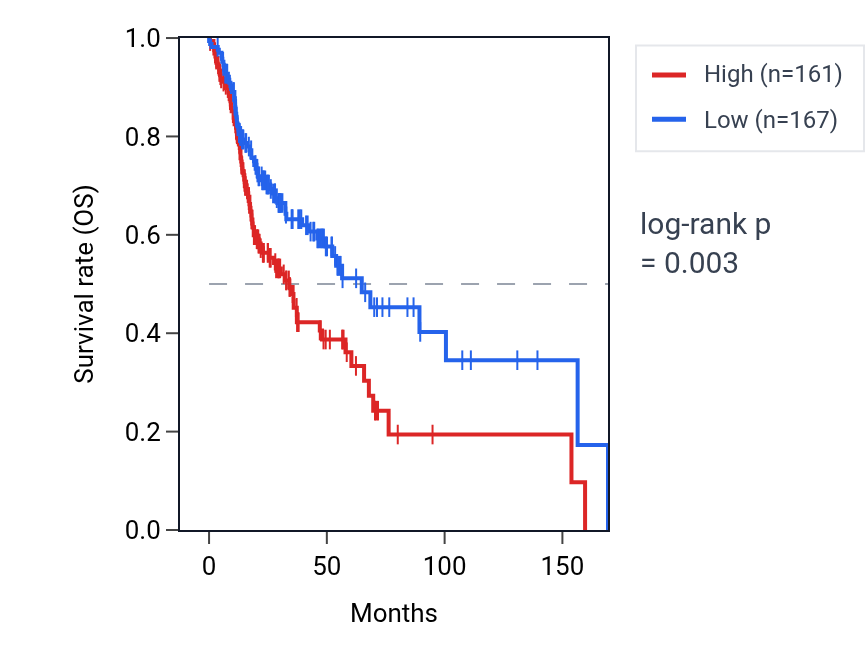 Kaplan&ndash;Meier survival curve for SELENOF RNA expression in HNSC: high vs low expression groups.