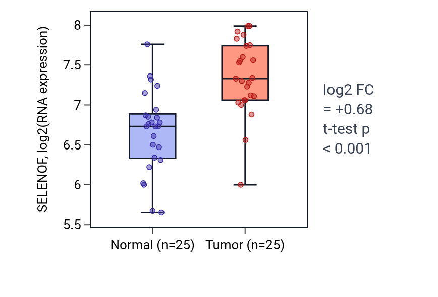 Tumor-vs-normal expression box plot for SELENOF in HNSC.