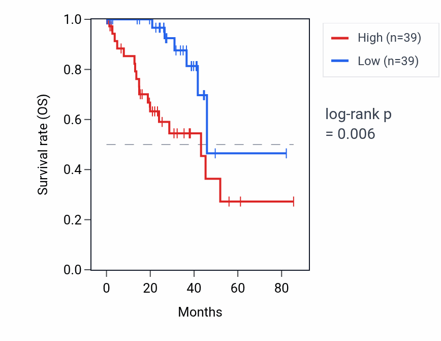 Kaplan&ndash;Meier survival curve for SELENOH RNA expression in UVM: high vs low expression groups.