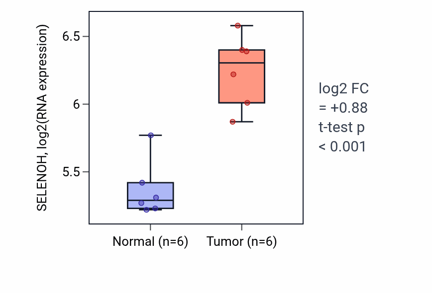 Tumor-vs-normal expression box plot for SELENOH in KIRC.