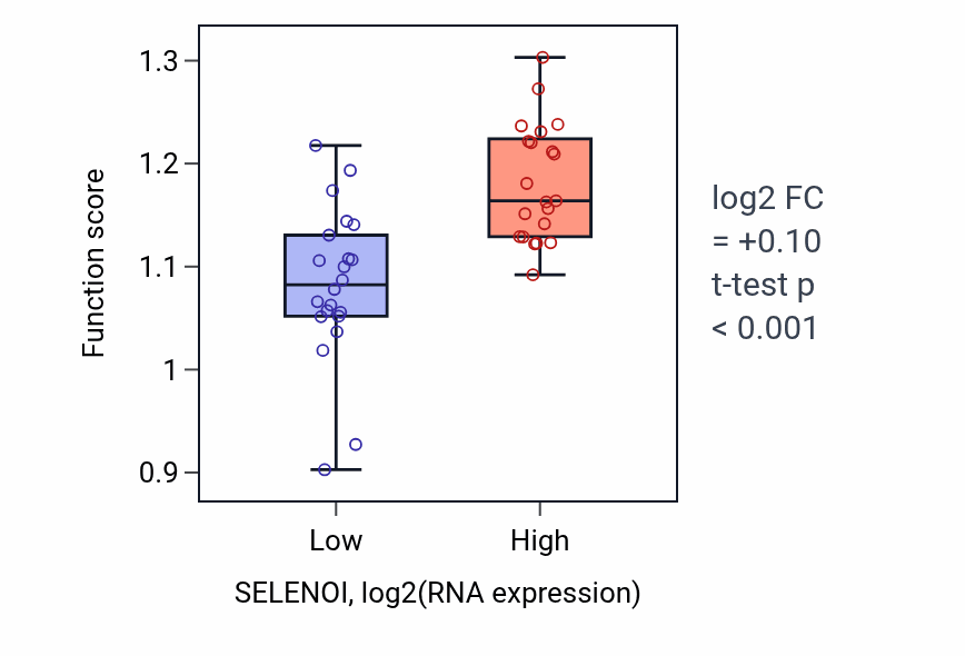Box plot of DNA-templated DNA replication in SELENOI-low vs SELENOI-high samples in UPPER_AERODIGESTIVE_TRACT.