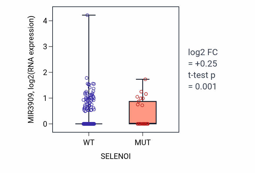 Box plot of MIR3909 in SELENOI-low vs SELENOI-high samples in UCEC.