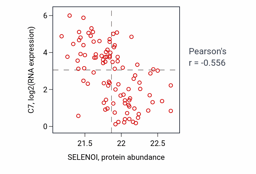 Per-sample scatter of SELENOI vs C7 in COAD (Pearson r = -0.56).
