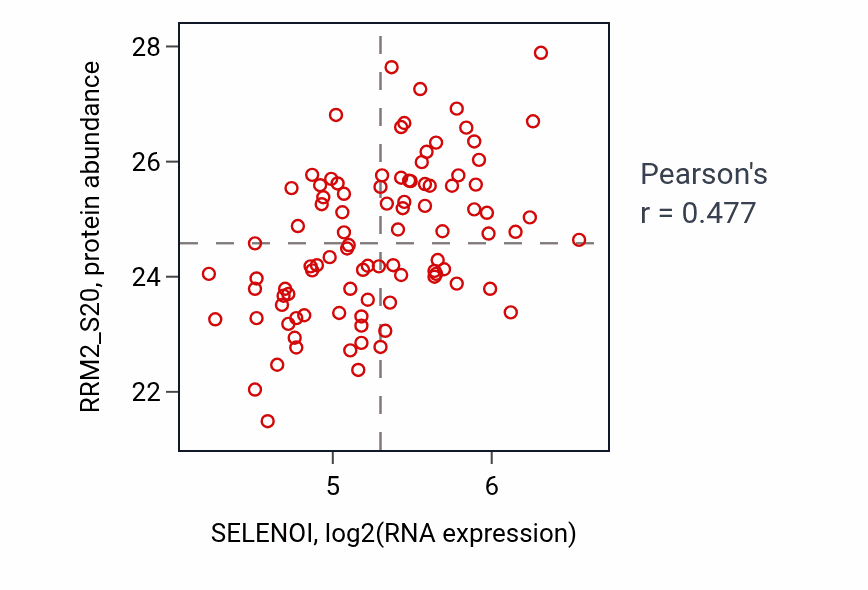 Per-sample scatter of SELENOI vs RRM2_S20 in UCEC (Pearson r = 0.48).
