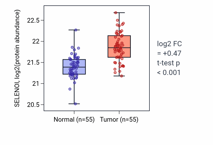 Tumor-vs-normal mass-spec protein box plot for SELENOI in COAD.
