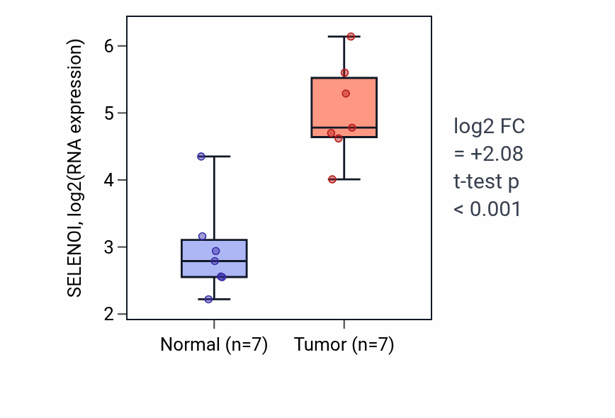 Tumor-vs-normal expression box plot for SELENOI RNA in BLCA.