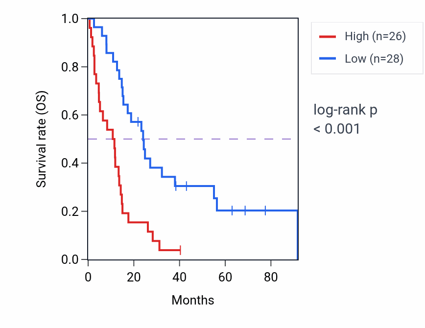 Kaplan&ndash;Meier survival curve for SELENOI RNA-high vs -low samples in MESO.