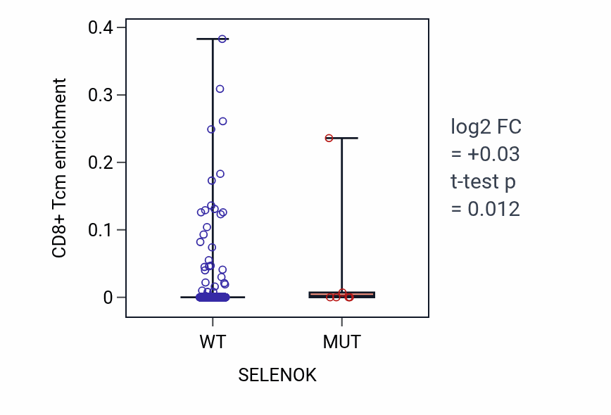 Box plot of CD8+ Tcm in SELENOK-low vs SELENOK-high samples in UCEC.