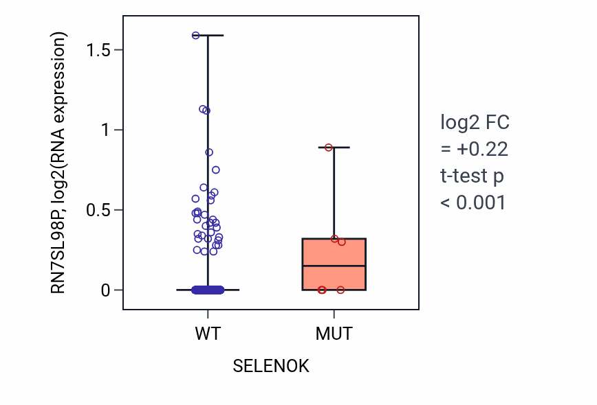 Box plot of RN7SL98P in SELENOK-low vs SELENOK-high samples in UCEC.