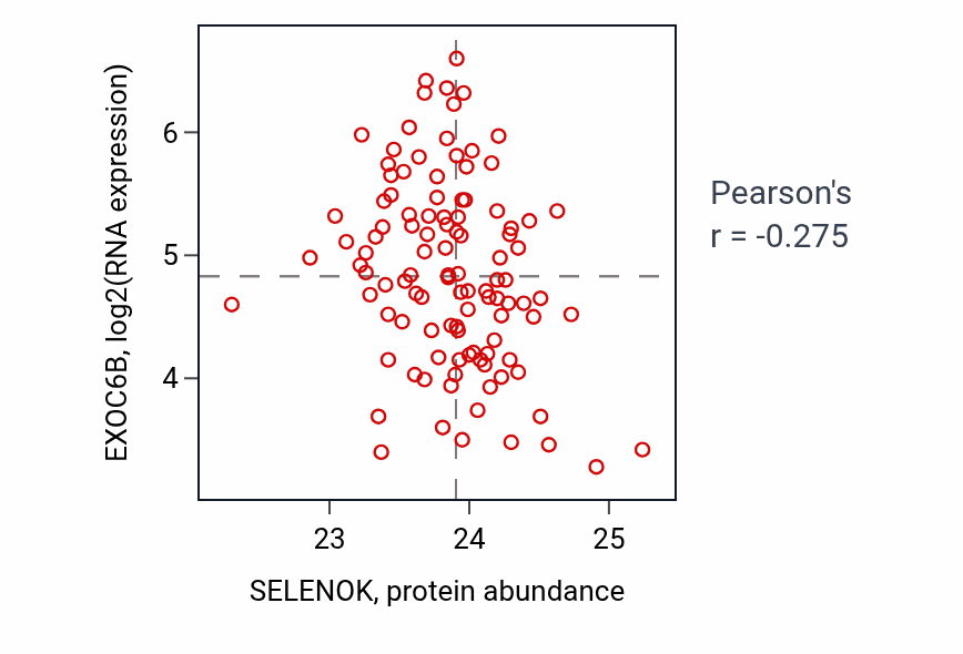 Per-sample scatter of SELENOK vs EXOC6B in LSCC (Pearson r = -0.28).