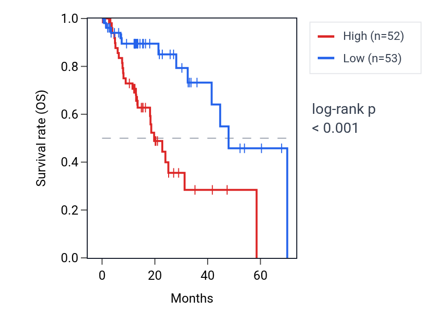 Kaplan&ndash;Meier survival curve for SELENOK RNA expression in ESCA: high vs low expression groups.