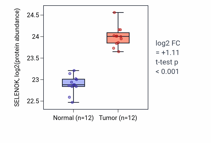 Tumor-vs-normal mass-spec protein box plot for SELENOK in LUAD.