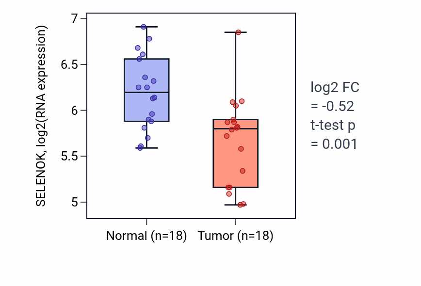 Tumor-vs-normal expression box plot for SELENOK RNA in BLCA.