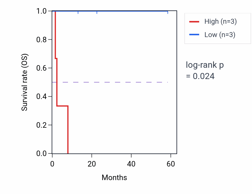 Kaplan&ndash;Meier survival curve for SELENOK mass-spec protein-high vs -low samples in CCRCC.
