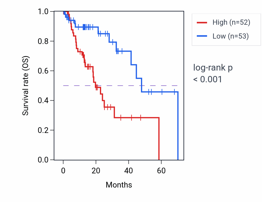 Kaplan&ndash;Meier survival curve for SELENOK RNA-high vs -low samples in ESCA.