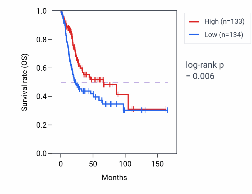 Kaplan&ndash;Meier survival curve for SELENOKP1 RNA expression in BLCA: high vs low expression groups.