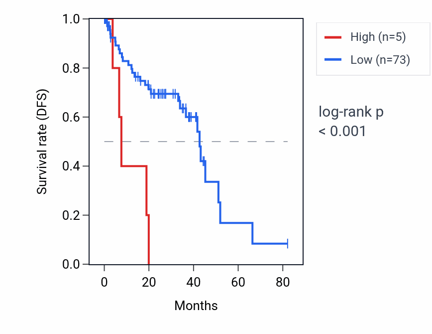Kaplan&ndash;Meier survival curve for SELENOKP2 RNA expression in UVM: high vs low expression groups.