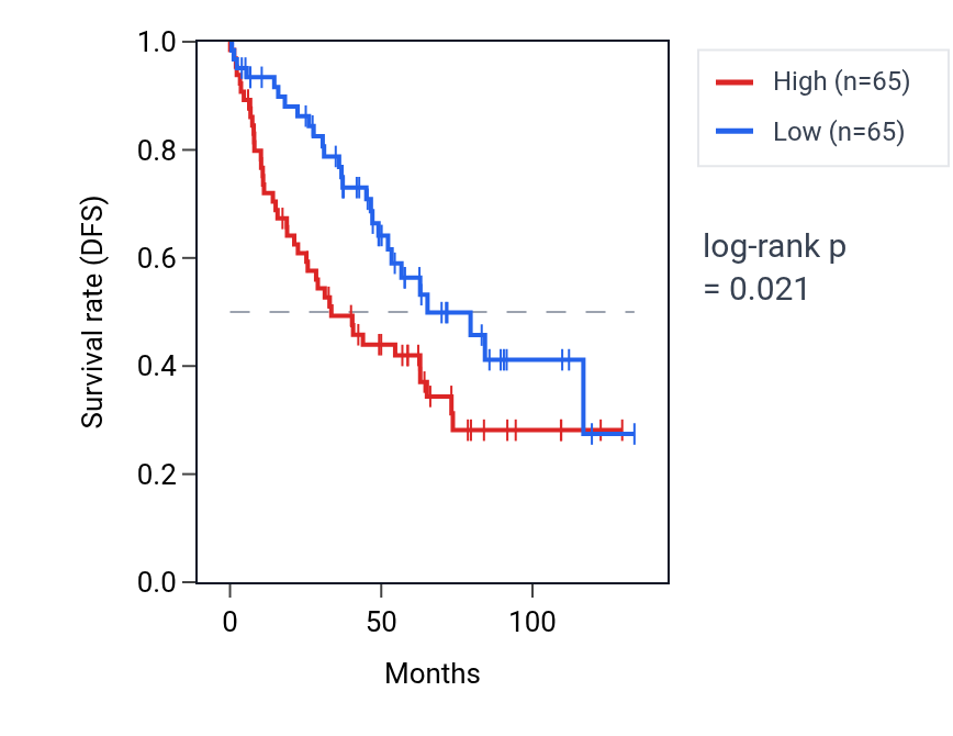 Kaplan&ndash;Meier survival curve for SELENOM RNA expression in KIRC: high vs low expression groups.