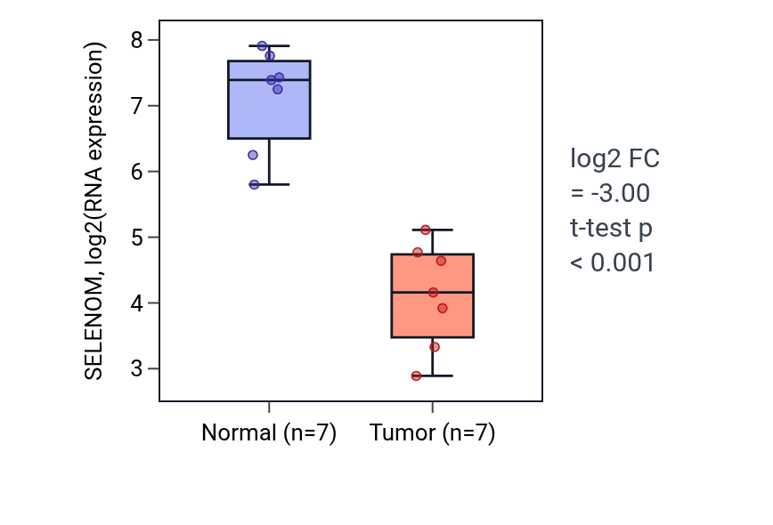 Tumor-vs-normal expression box plot for SELENOM in BLCA.
