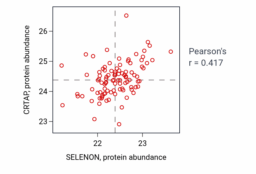Per-sample scatter of SELENON vs CRTAP in GBM (Pearson r = 0.42).