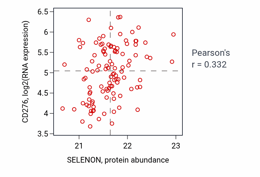 Per-sample scatter of SELENON vs CD276 in LSCC (Pearson r = 0.33).