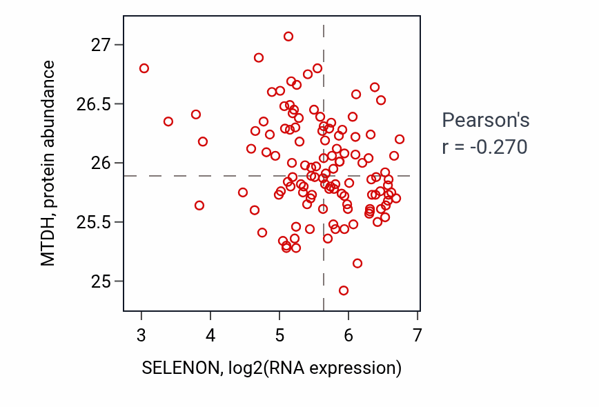 Per-sample scatter of SELENON vs MTDH in BRCA (Pearson r = -0.27).
