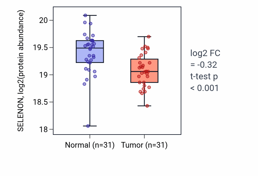 Tumor-vs-normal mass-spec protein box plot for SELENON in COAD.