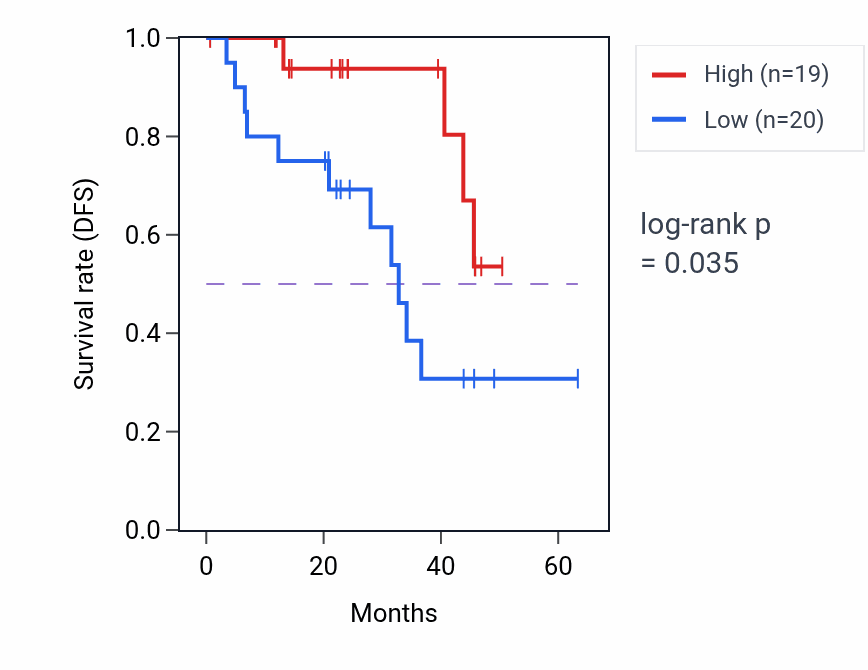 Kaplan&ndash;Meier survival curve for SELENON mass-spec protein-high vs -low samples in HNSC.