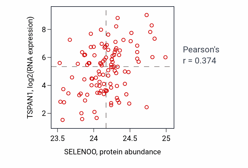 Per-sample scatter of SELENOO vs TSPAN1 in LSCC (Pearson r = 0.37).