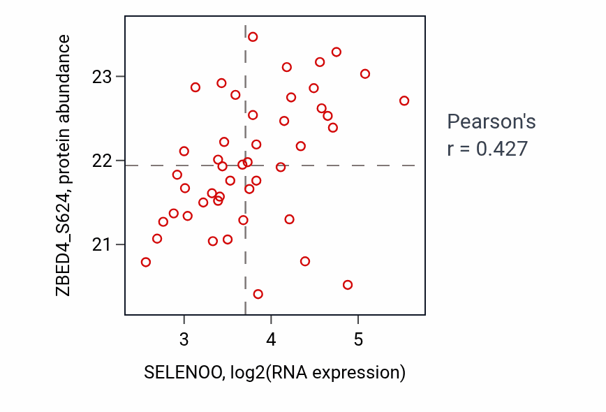 Per-sample scatter of SELENOO vs ZBED4_S624 in OV (Pearson r = 0.43).