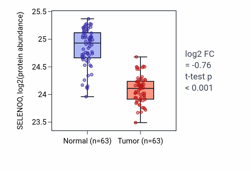 Tumor-vs-normal mass-spec protein box plot for SELENOO in CCRCC.