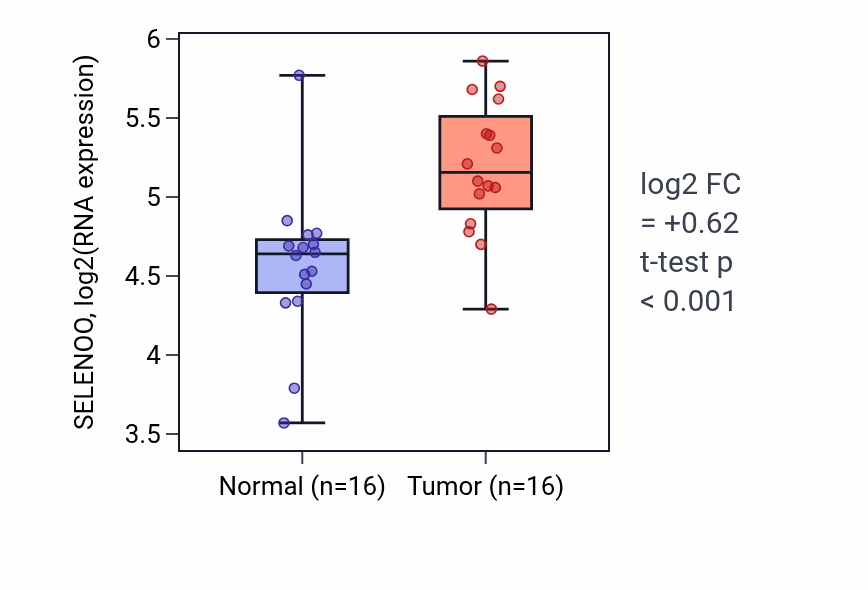 Tumor-vs-normal expression box plot for SELENOO RNA in HNSC.